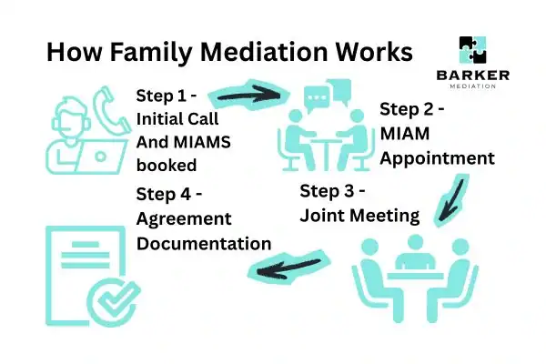 Graphic to show How family mediation works Poole