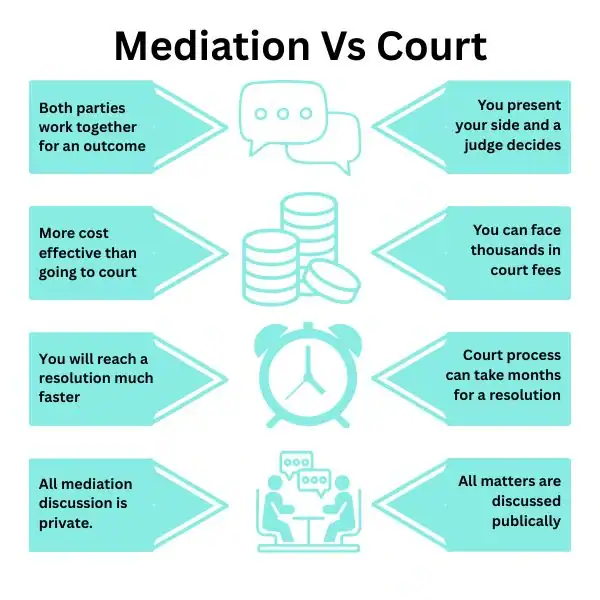Why Try Family Mediation Poole - graphic of mediation vs court.